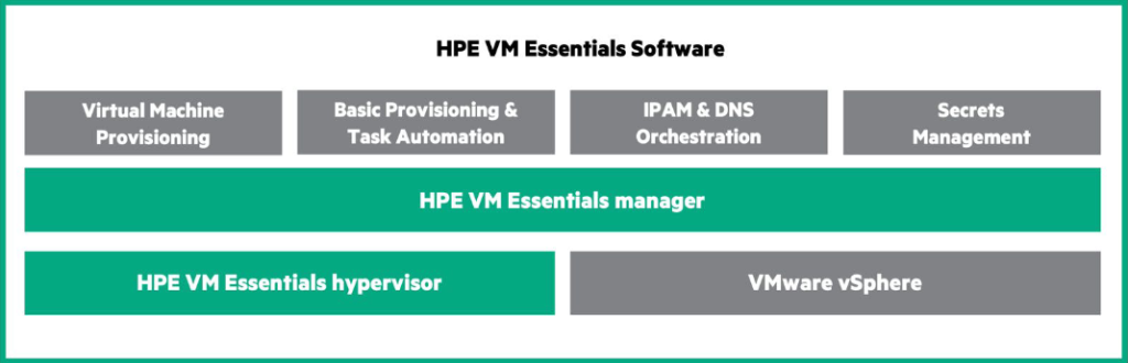 Hewlett Packard Enterprise пропонує програмне рішення для віртуалізації VM Essentials